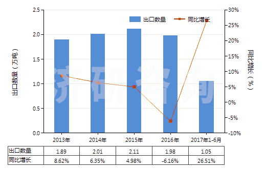 2013-2017年6月中國(guó)其他乙酸鹽(HS29152990)出口量及增速統(tǒng)計(jì)